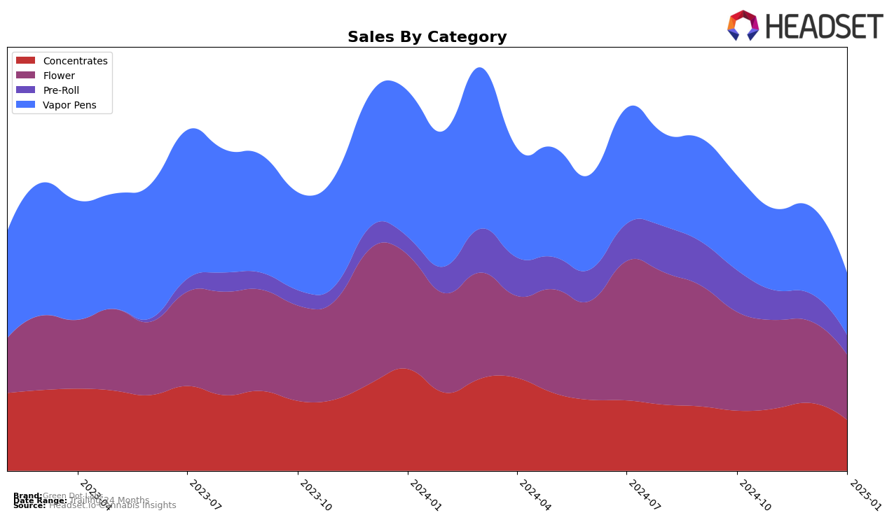 Green Dot Labs Historical Sales by Category