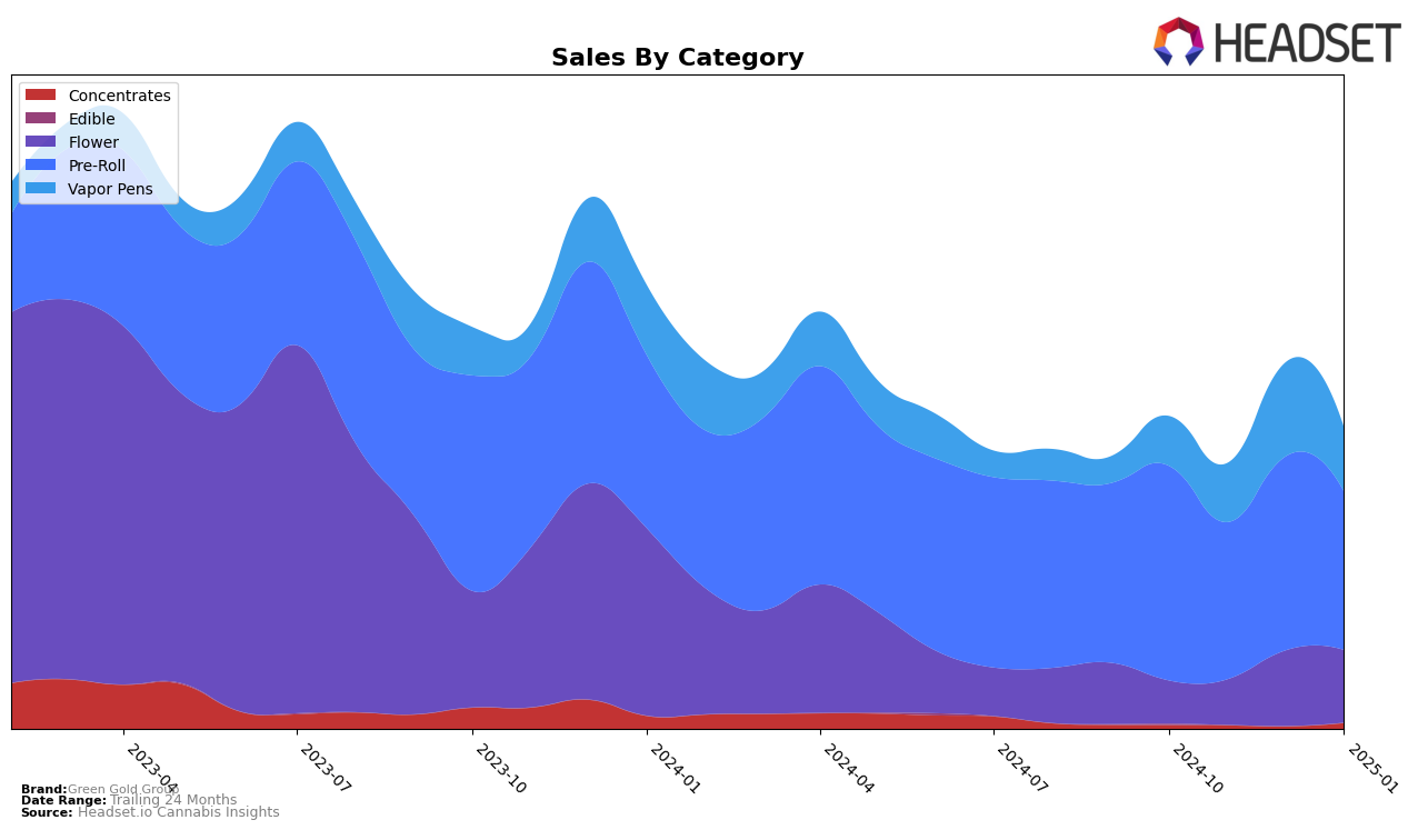 Green Gold Group Historical Sales by Category