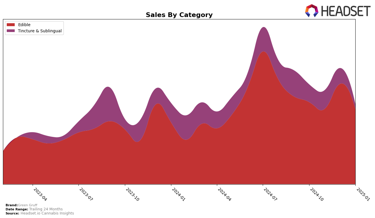 Green Gruff Historical Sales by Category