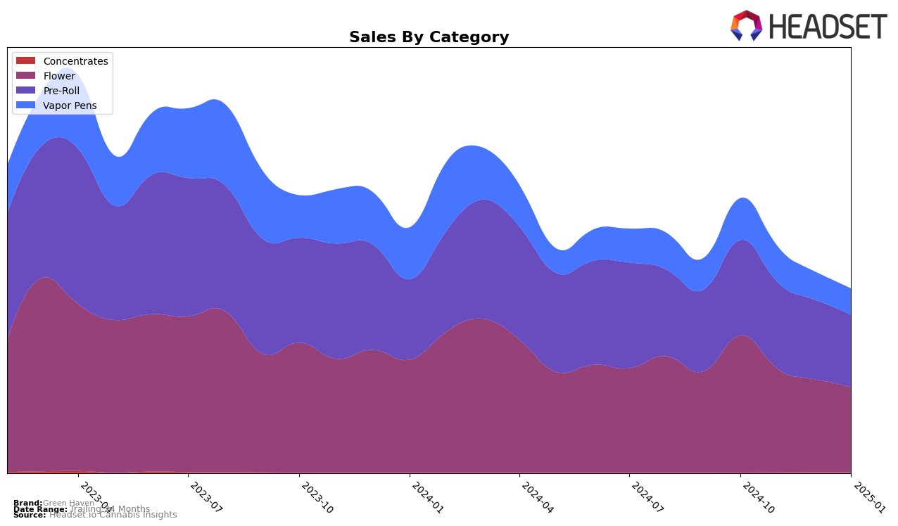 Green Haven Historical Sales by Category