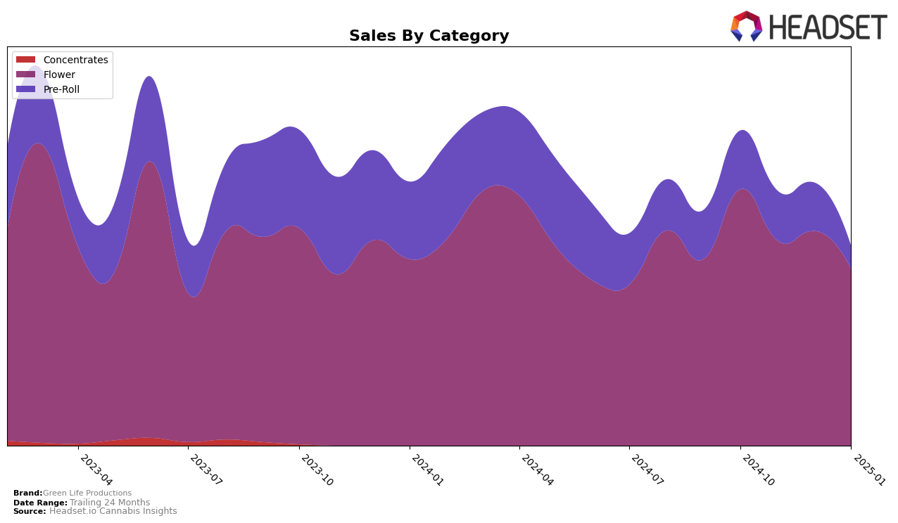 Green Life Productions Historical Sales by Category