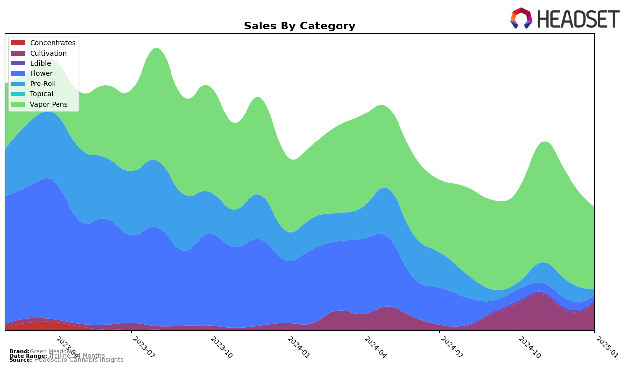 Green Meadows Historical Sales by Category