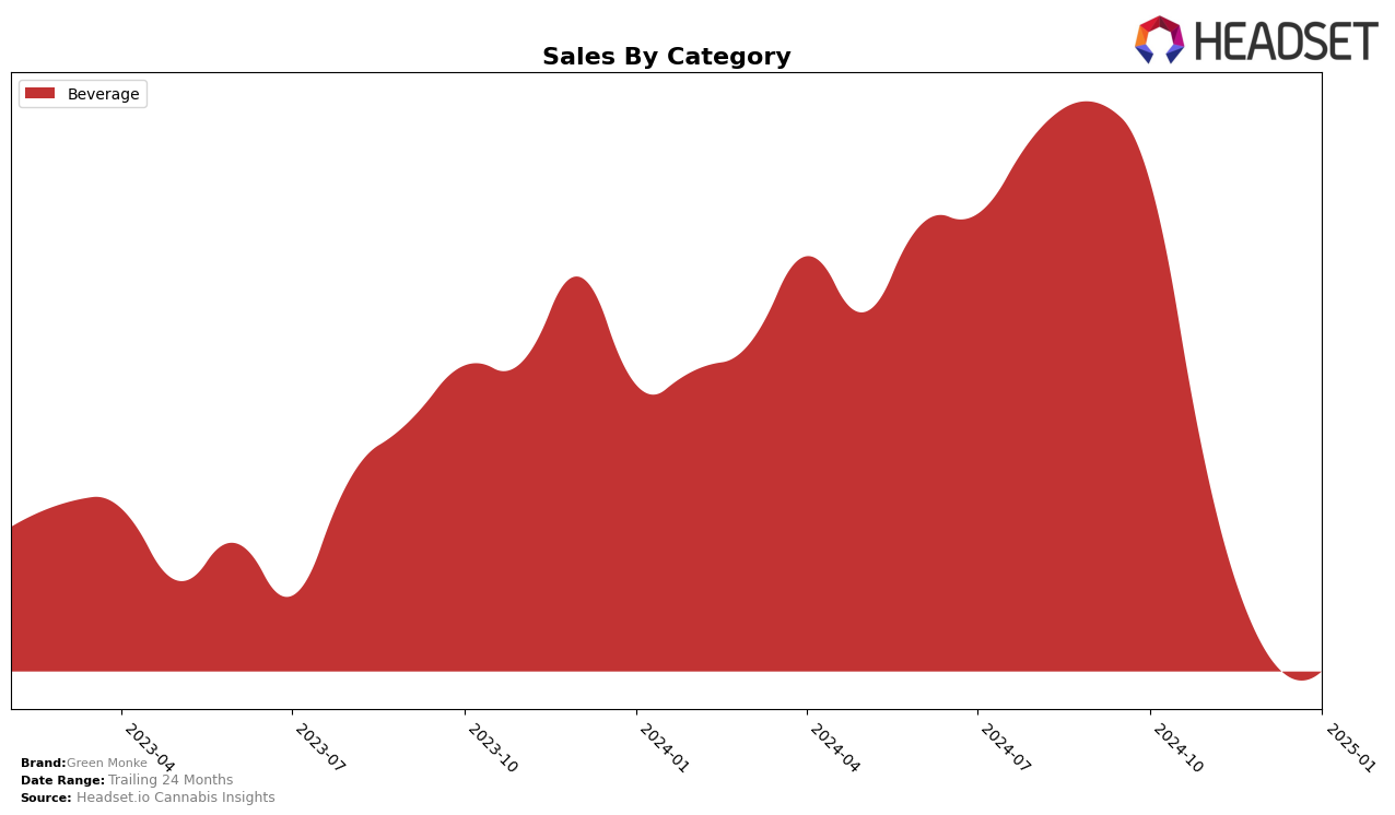 Green Monke Historical Sales by Category