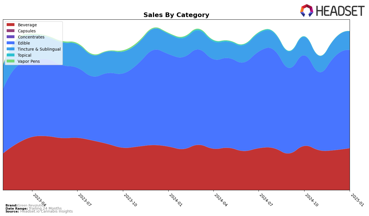 Green Revolution Historical Sales by Category