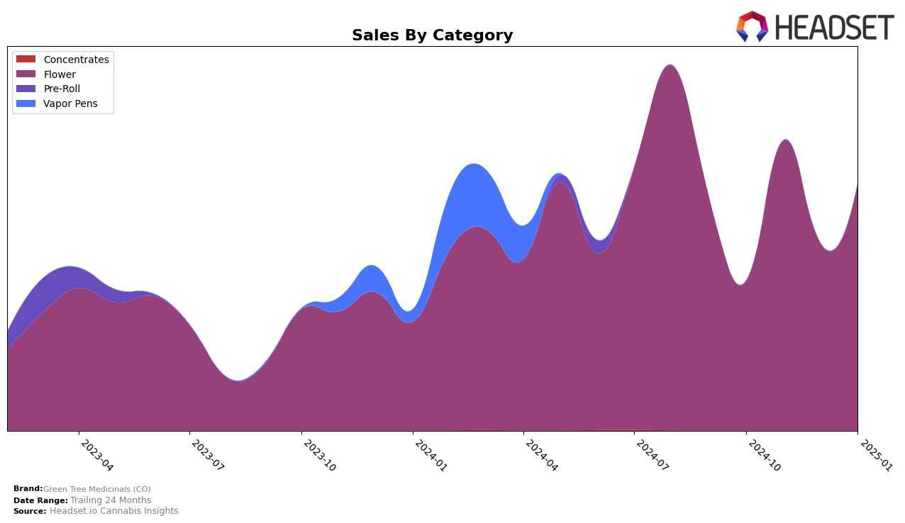 Green Tree Medicinals (CO) Historical Sales by Category