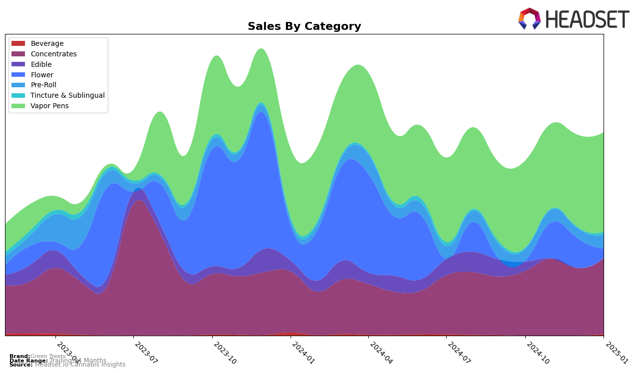 Green Treets Historical Sales by Category