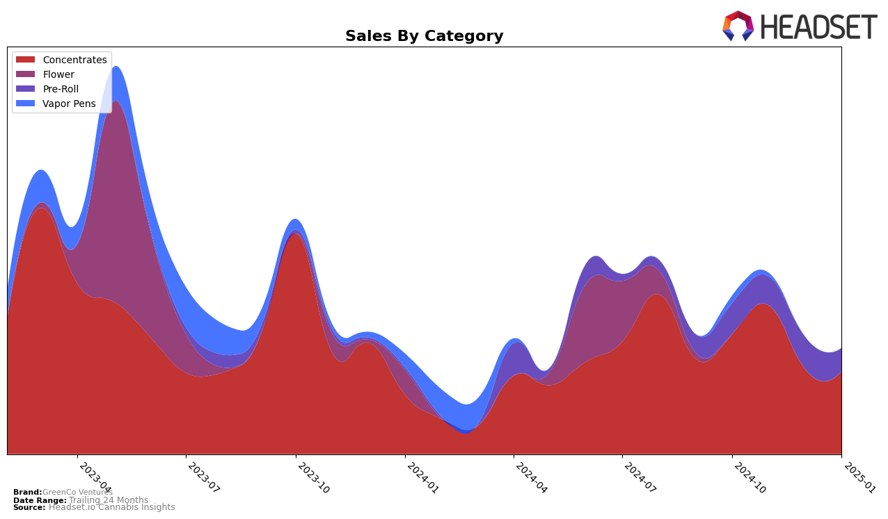 GreenCo Ventures Historical Sales by Category