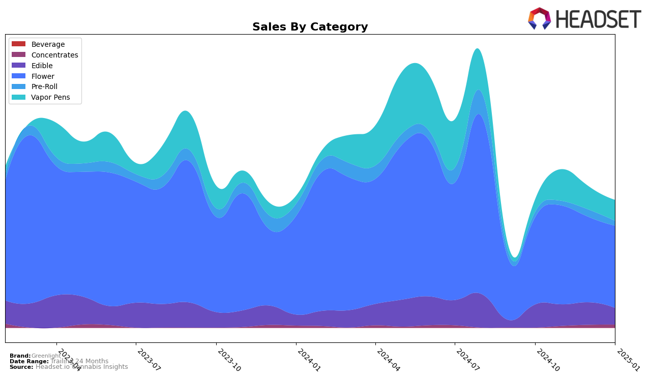 Greenlight Historical Sales by Category