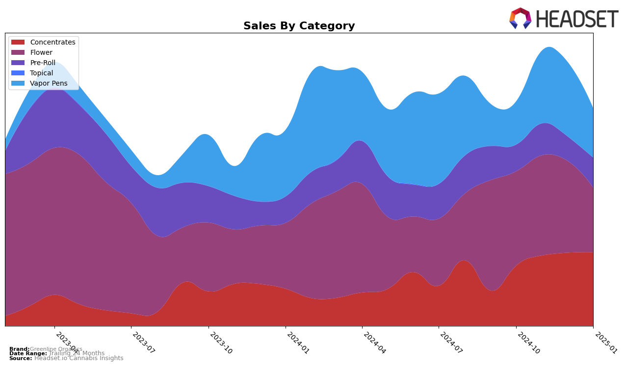 Greenline Organics Historical Sales by Category