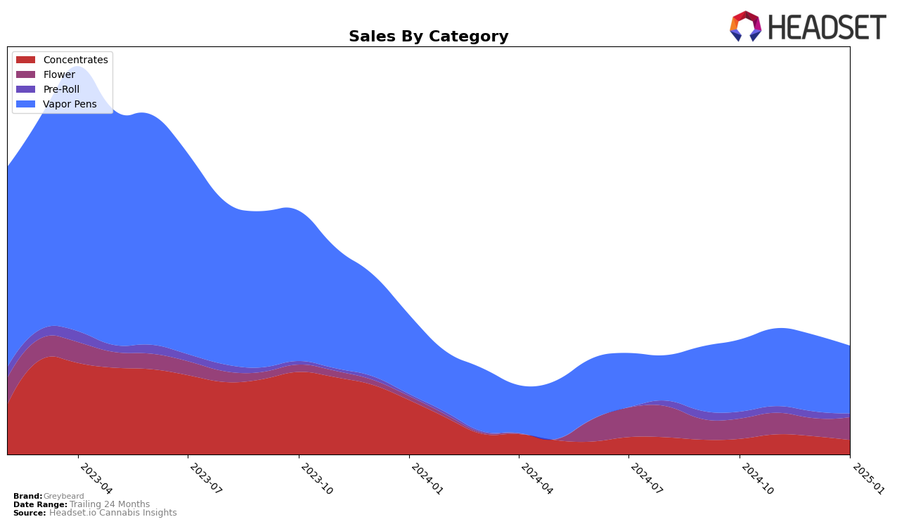 Greybeard Historical Sales by Category