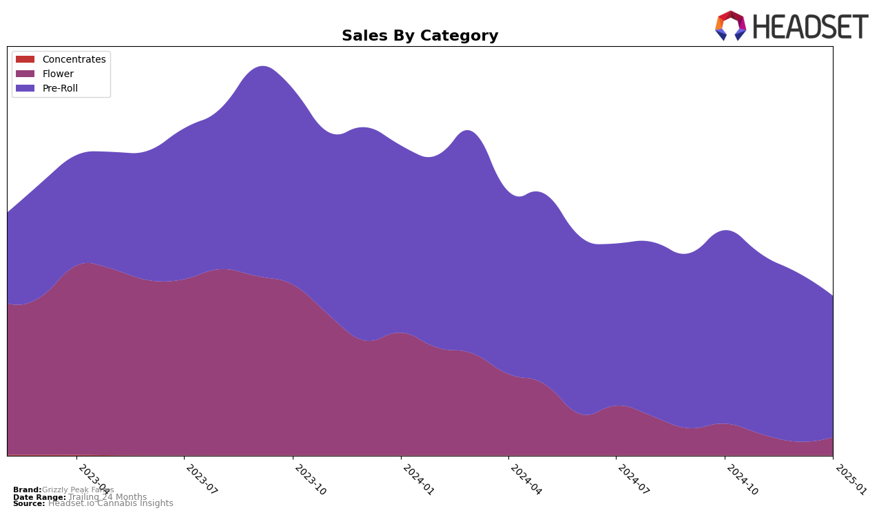 Grizzly Peak Farms Historical Sales by Category