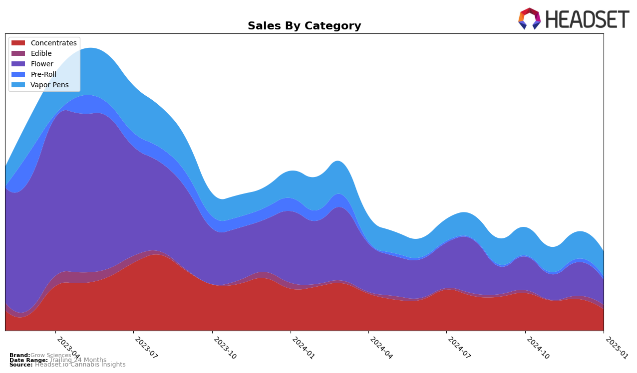 Grow Sciences Historical Sales by Category