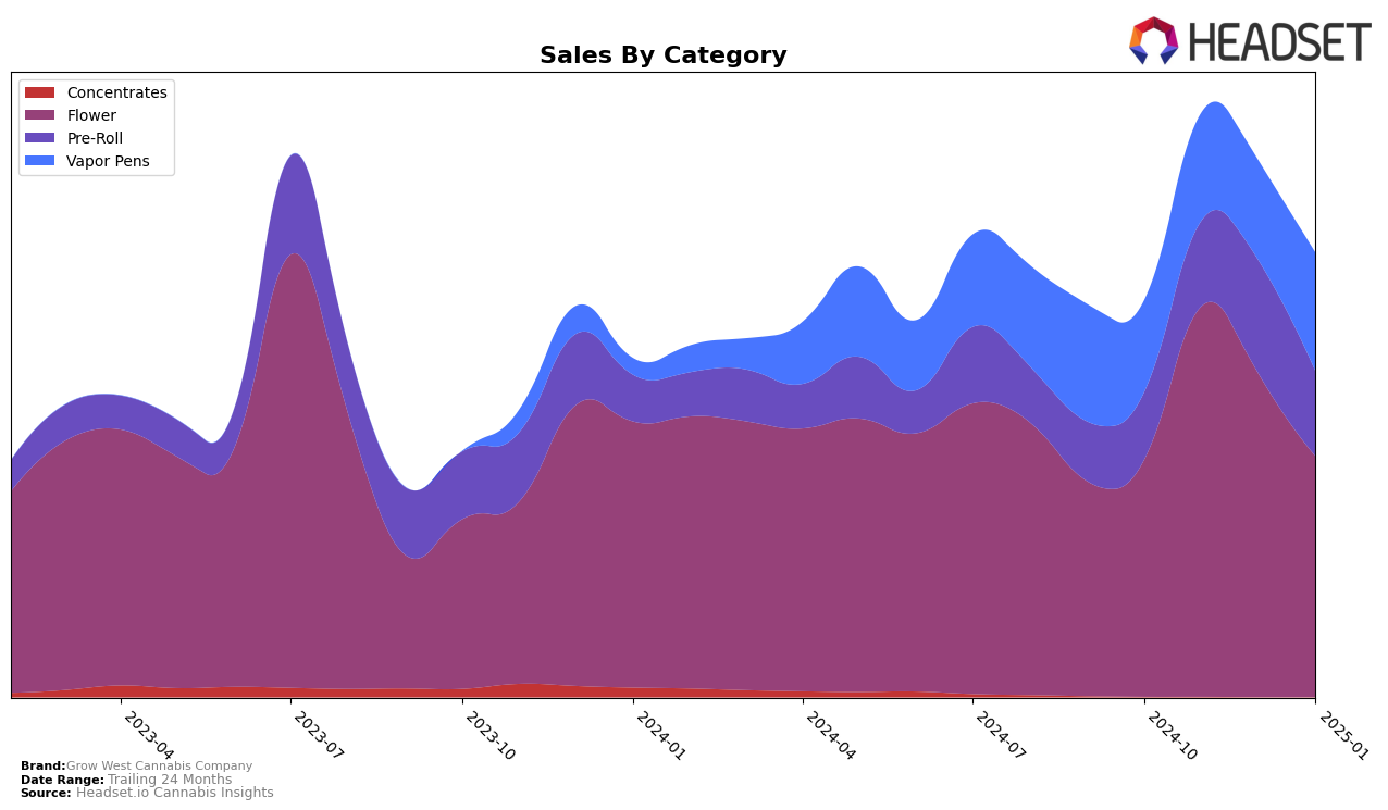 Grow West Cannabis Company Historical Sales by Category