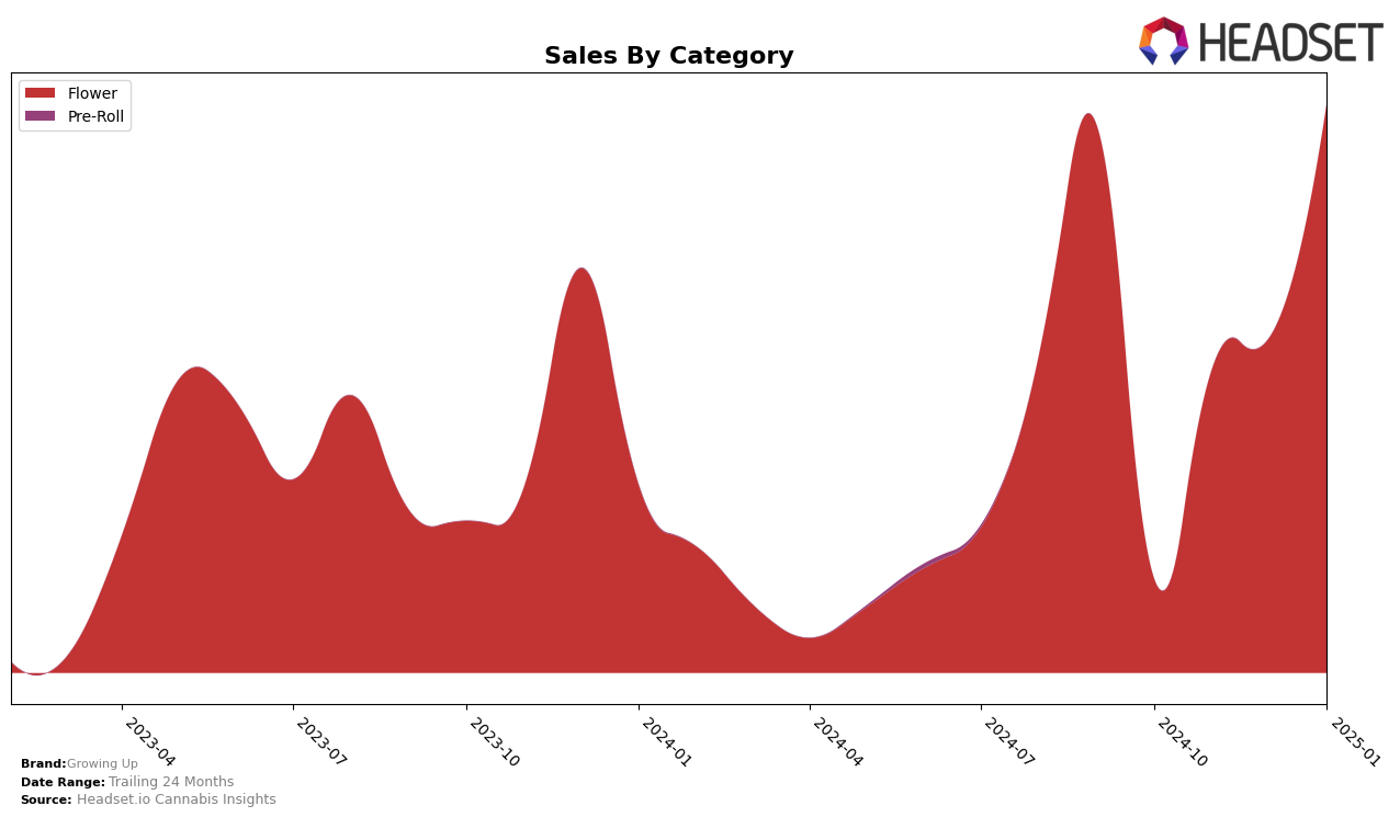 Growing Up Historical Sales by Category