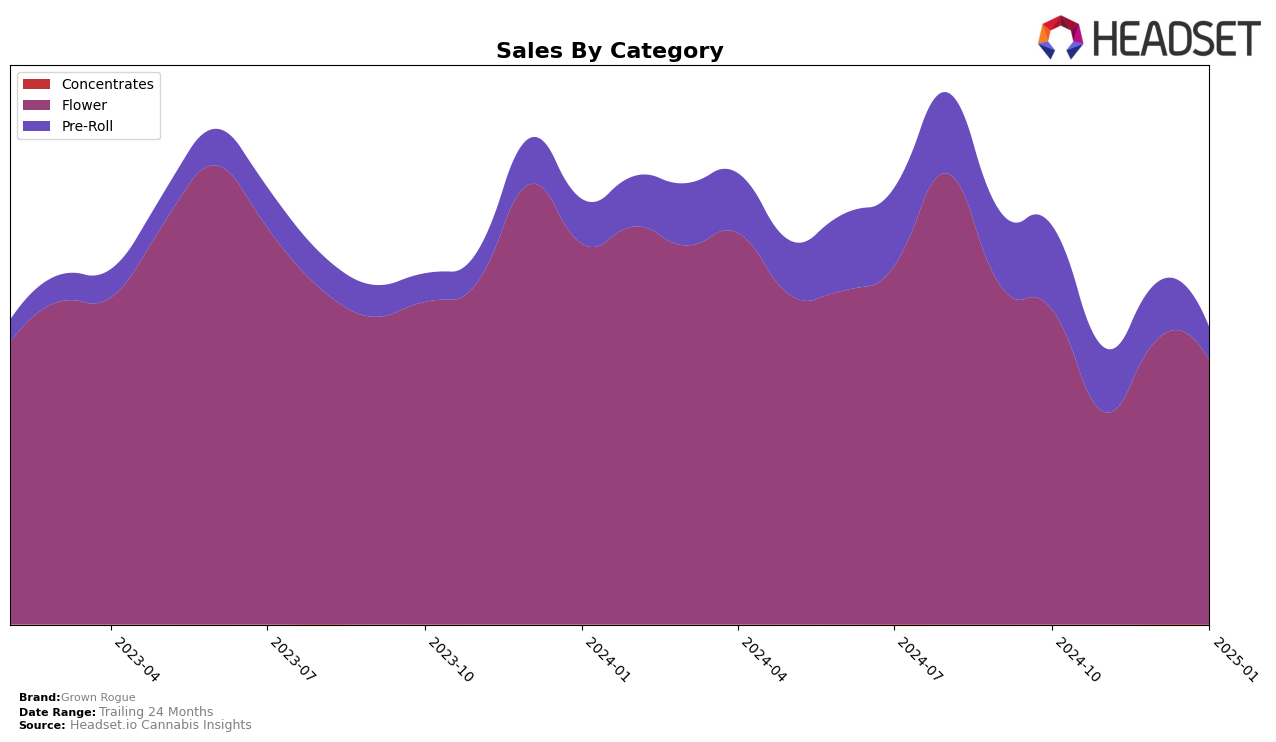 Grown Rogue Historical Sales by Category