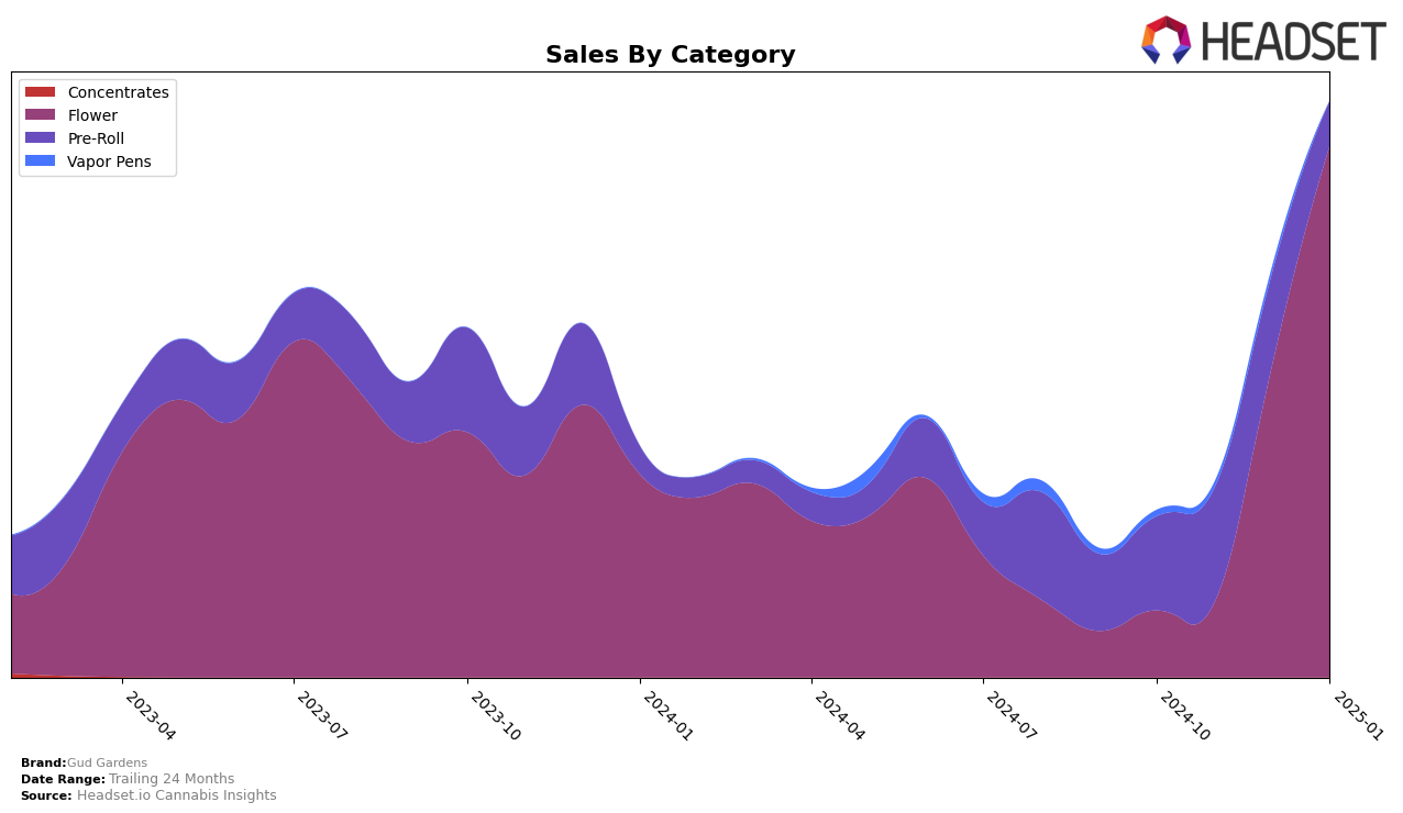 Gud Gardens Historical Sales by Category