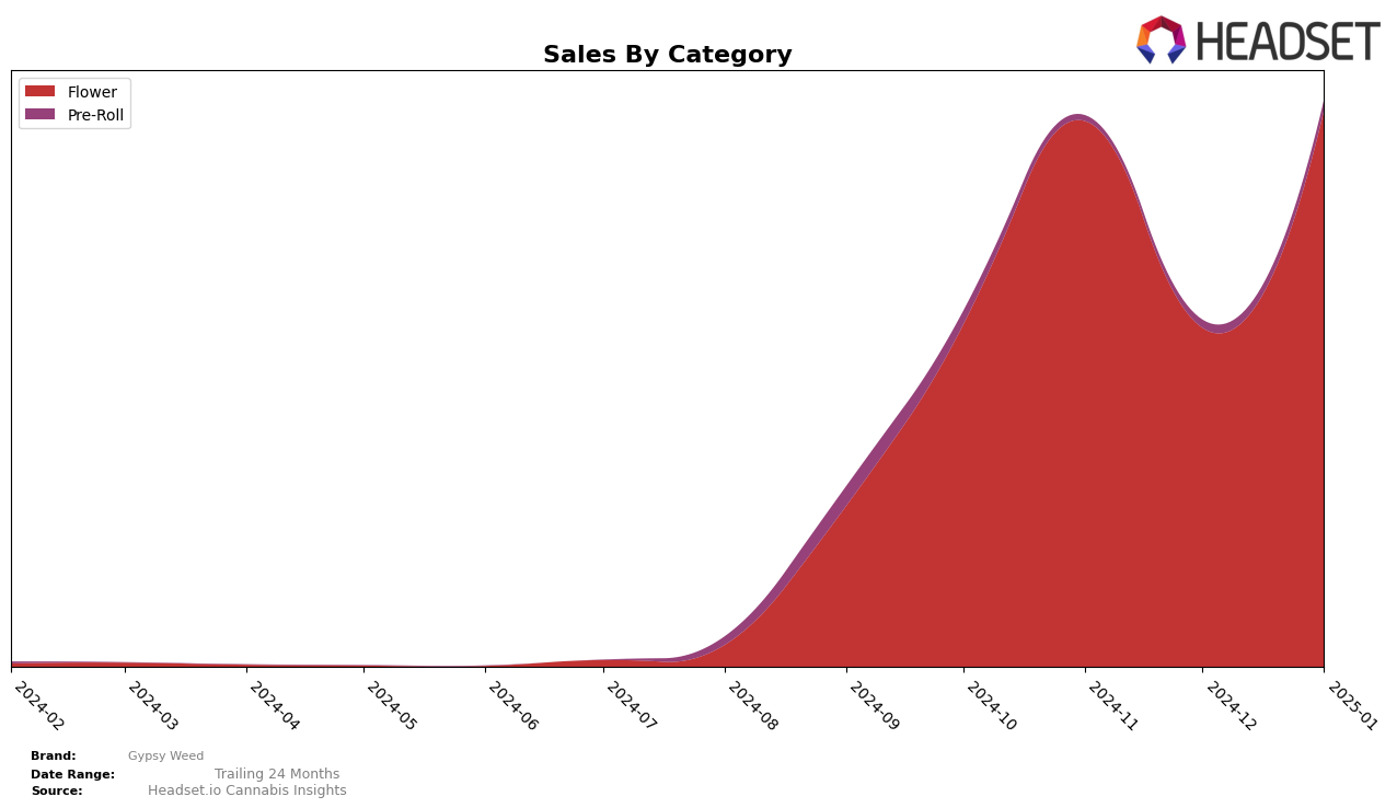 Gypsy Weed Historical Sales by Category