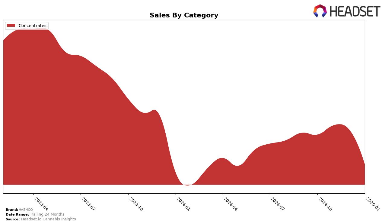 HASHCO Historical Sales by Category