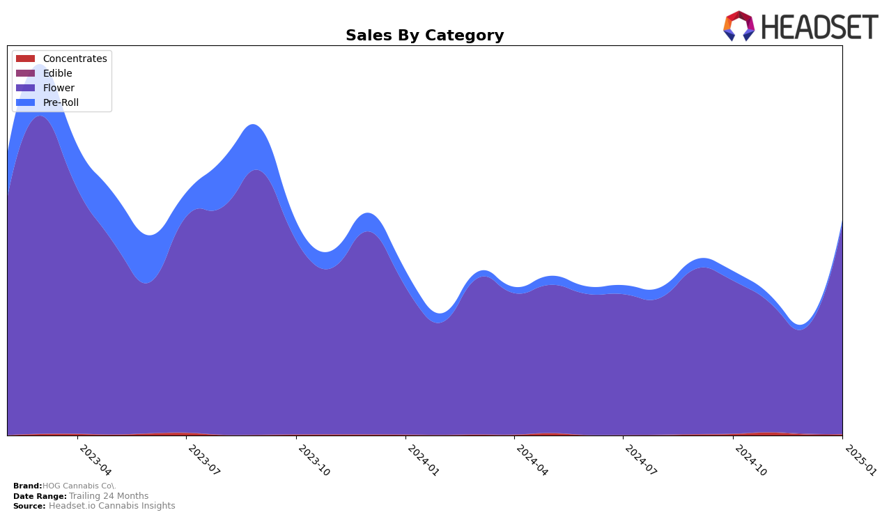 HOG Cannabis Co. Historical Sales by Category