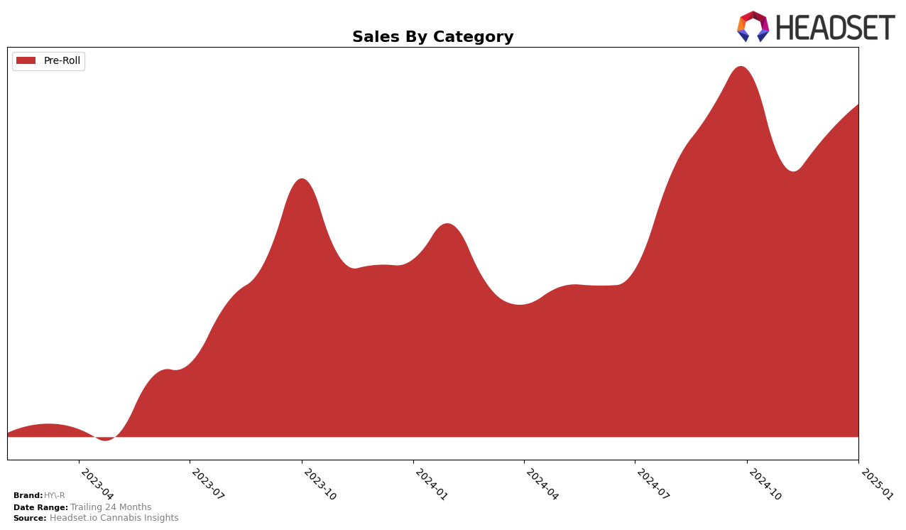 HY-R Historical Sales by Category