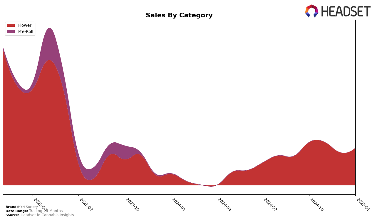 HYH Society Historical Sales by Category