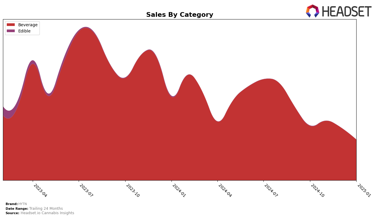 HYTN Historical Sales by Category