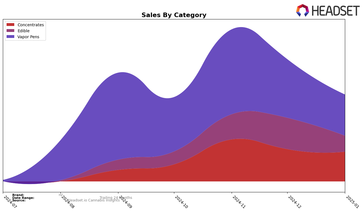 HZ Historical Sales by Category