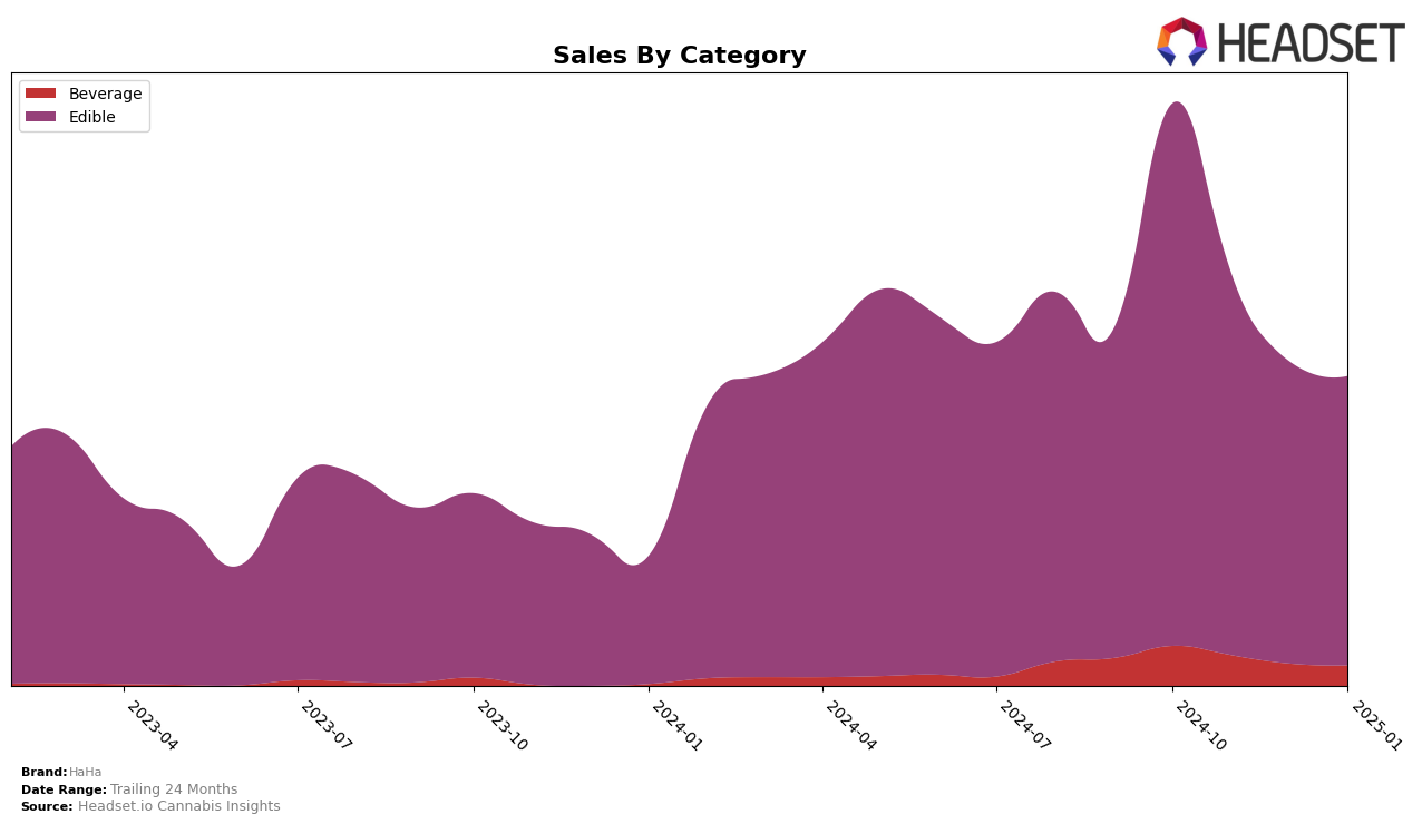 HaHa Historical Sales by Category