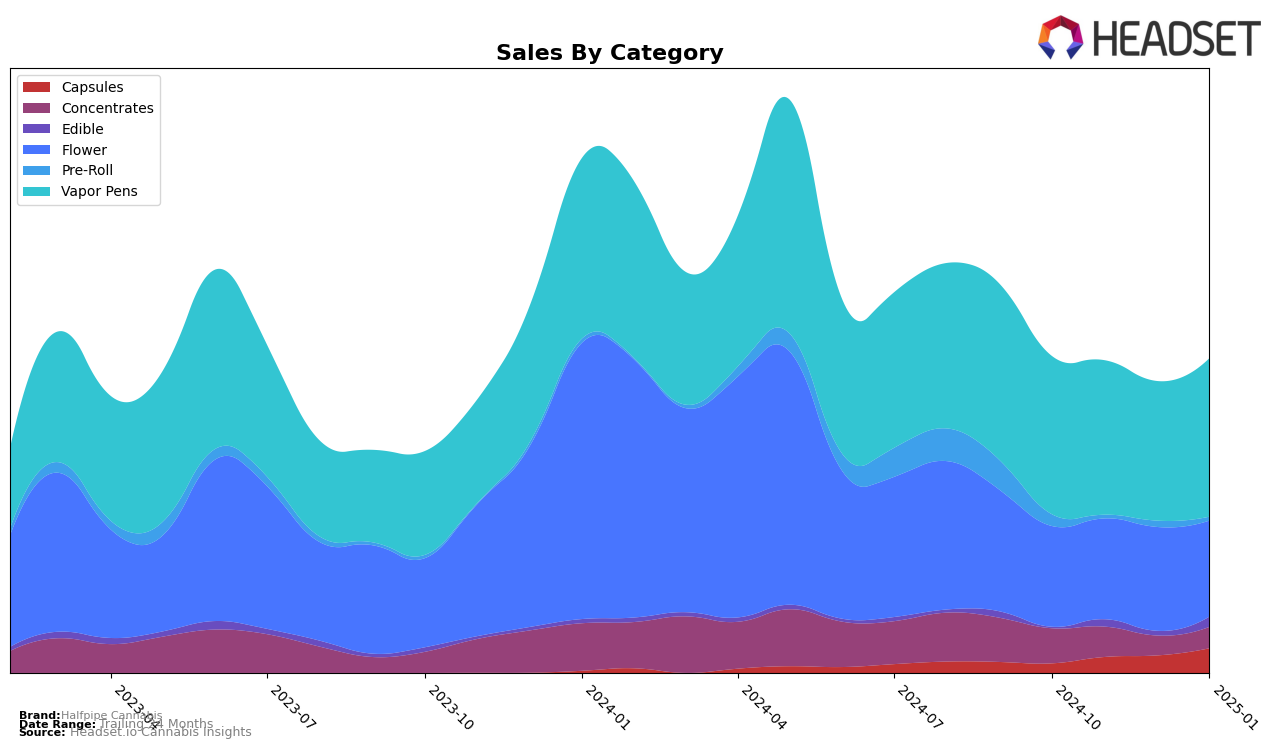 Halfpipe Cannabis Historical Sales by Category