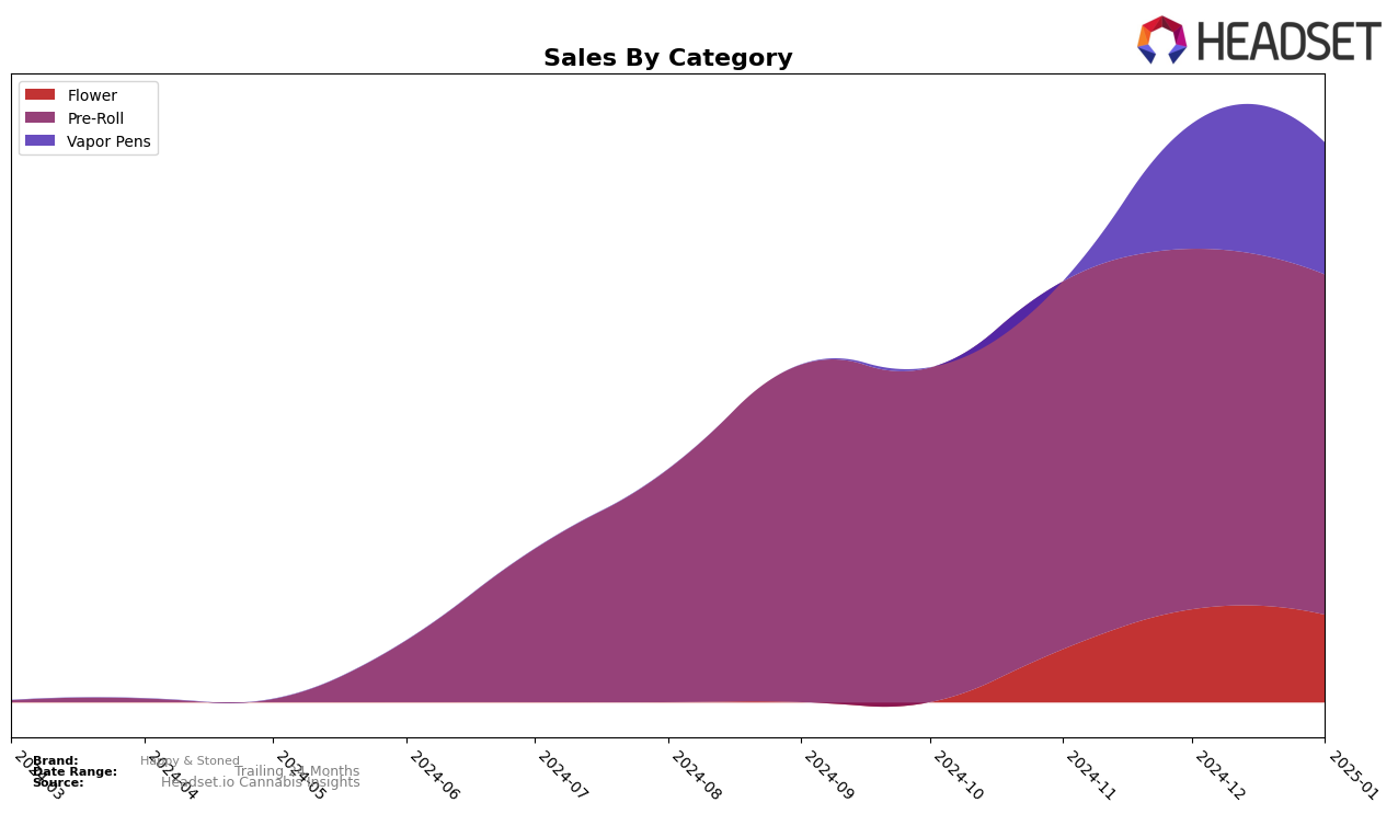 Happy & Stoned Historical Sales by Category