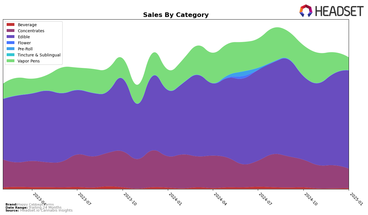 Happy Cabbage Farms Historical Sales by Category