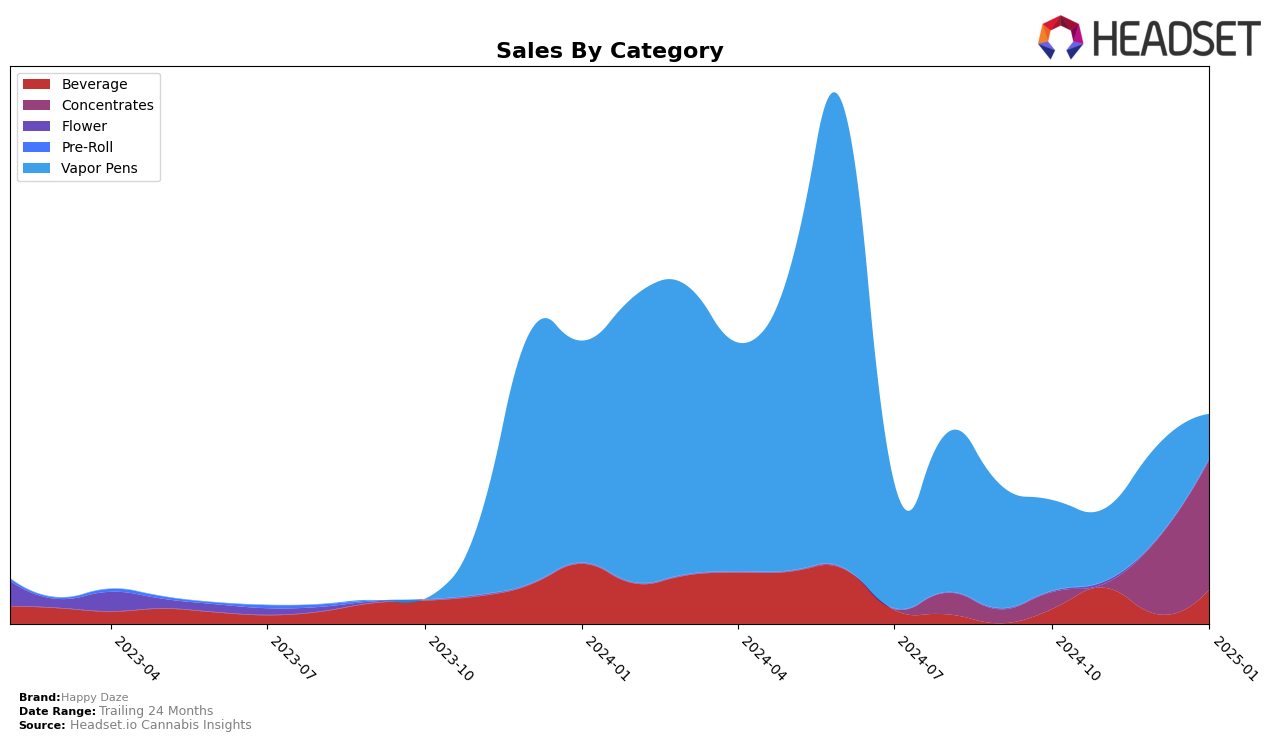 Happy Daze Historical Sales by Category