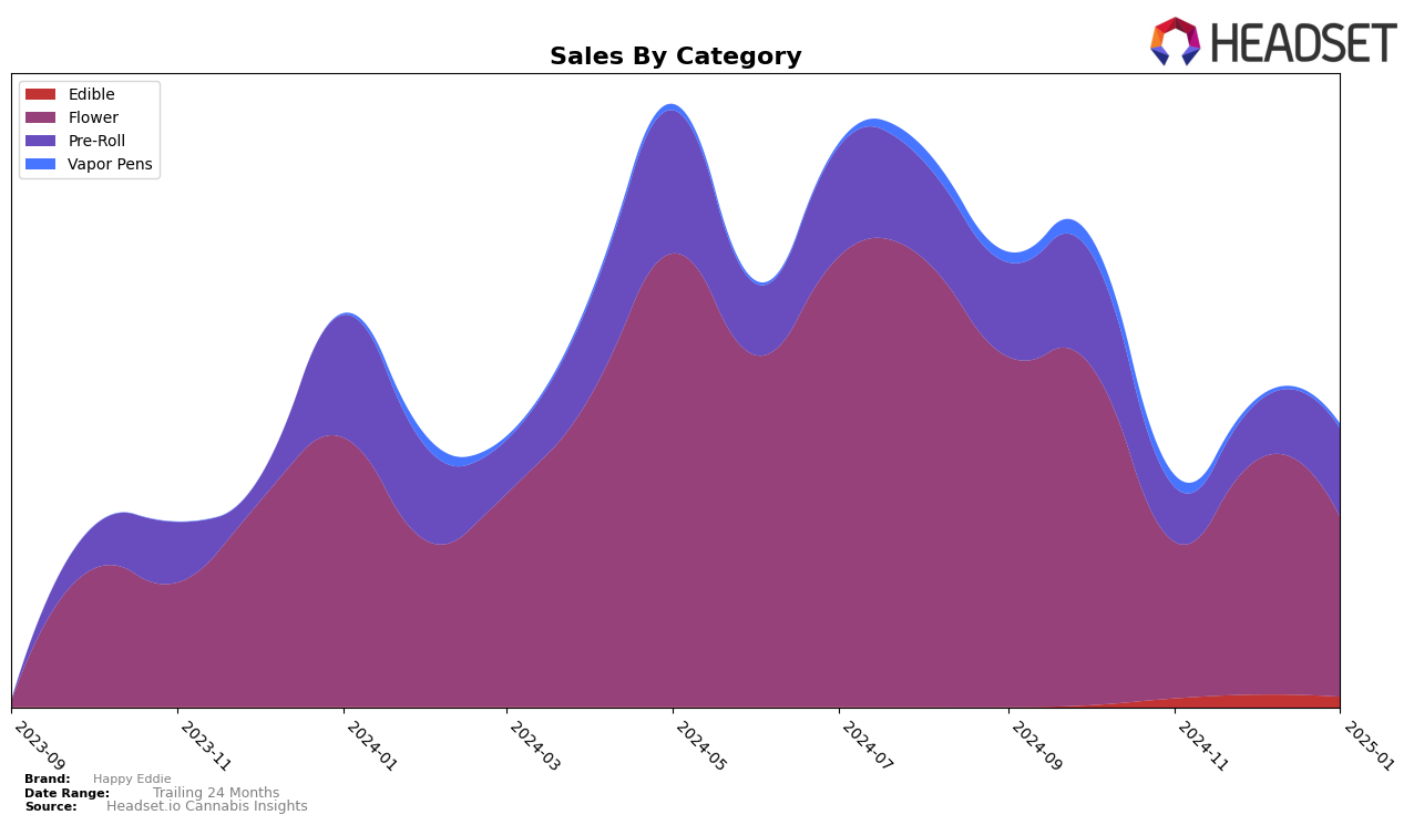 Happy Eddie Historical Sales by Category