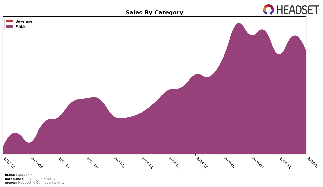 Happy Fruit Historical Sales by Category