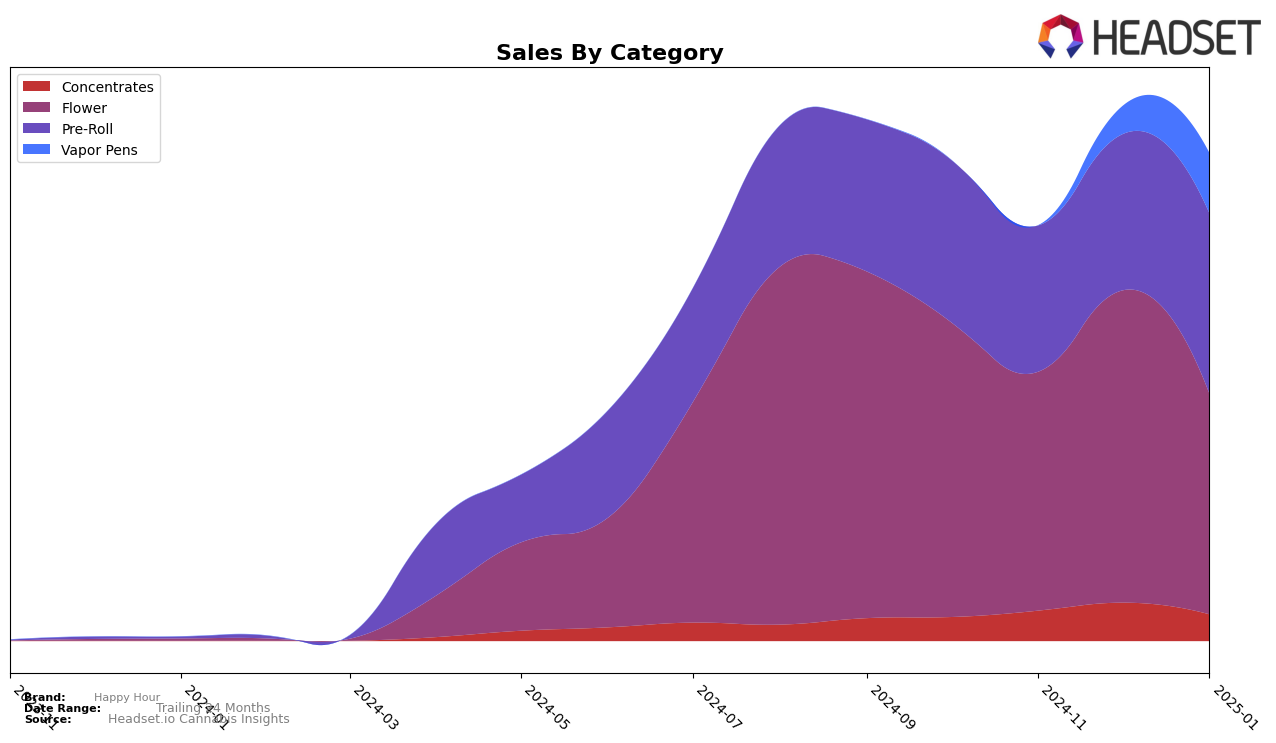 Happy Hour Historical Sales by Category