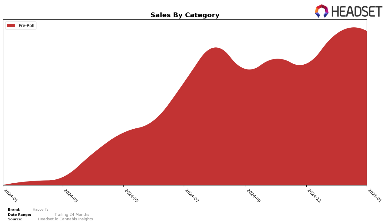 Happy J's Historical Sales by Category