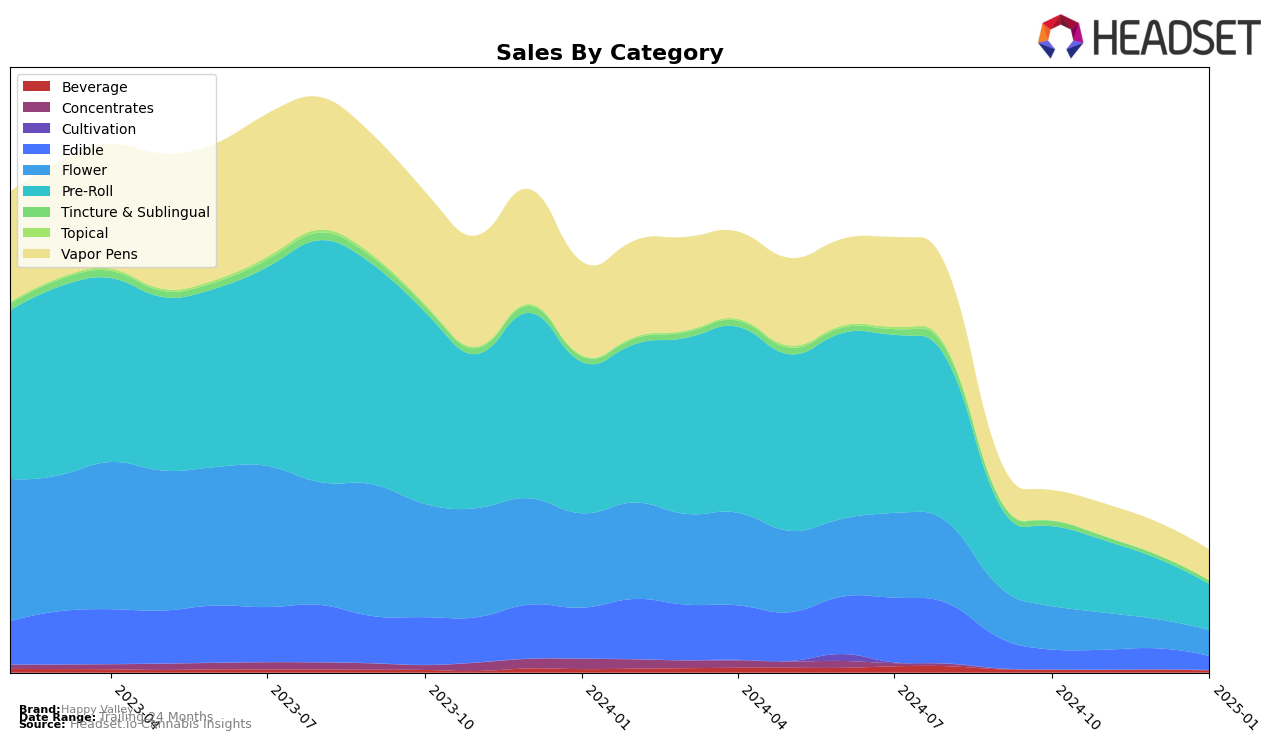 Happy Valley Historical Sales by Category