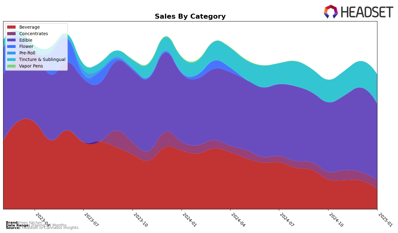 Hapy Kitchen Historical Sales by Category