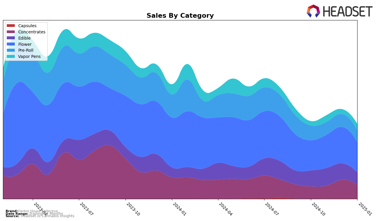 Harbor House Collective Historical Sales by Category