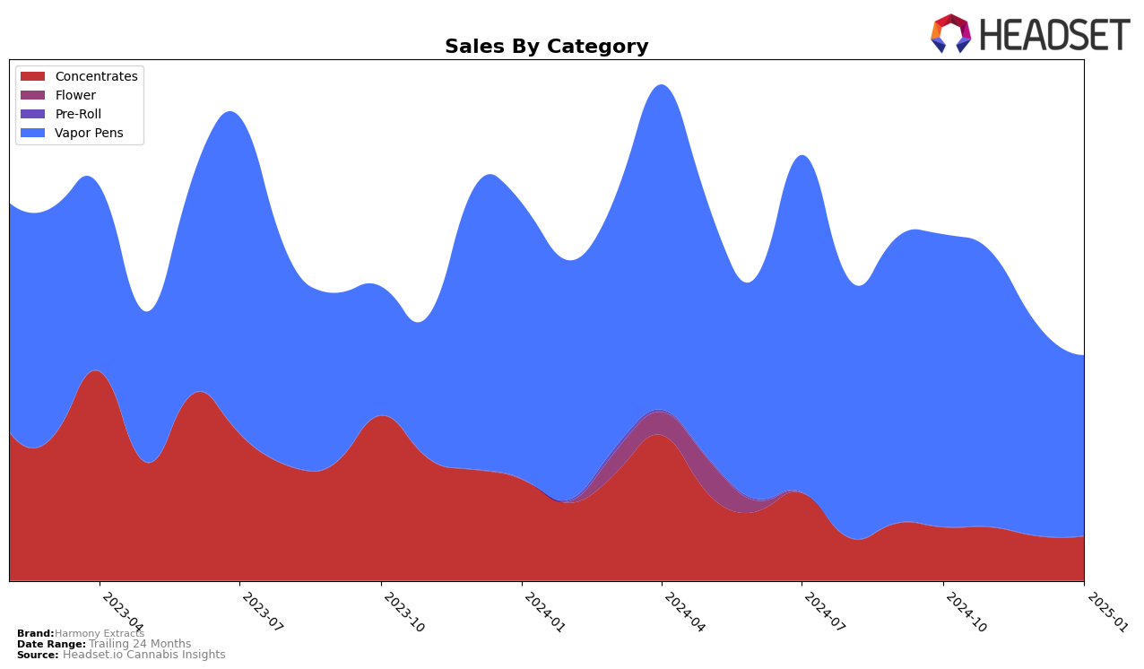 Harmony Extracts Historical Sales by Category