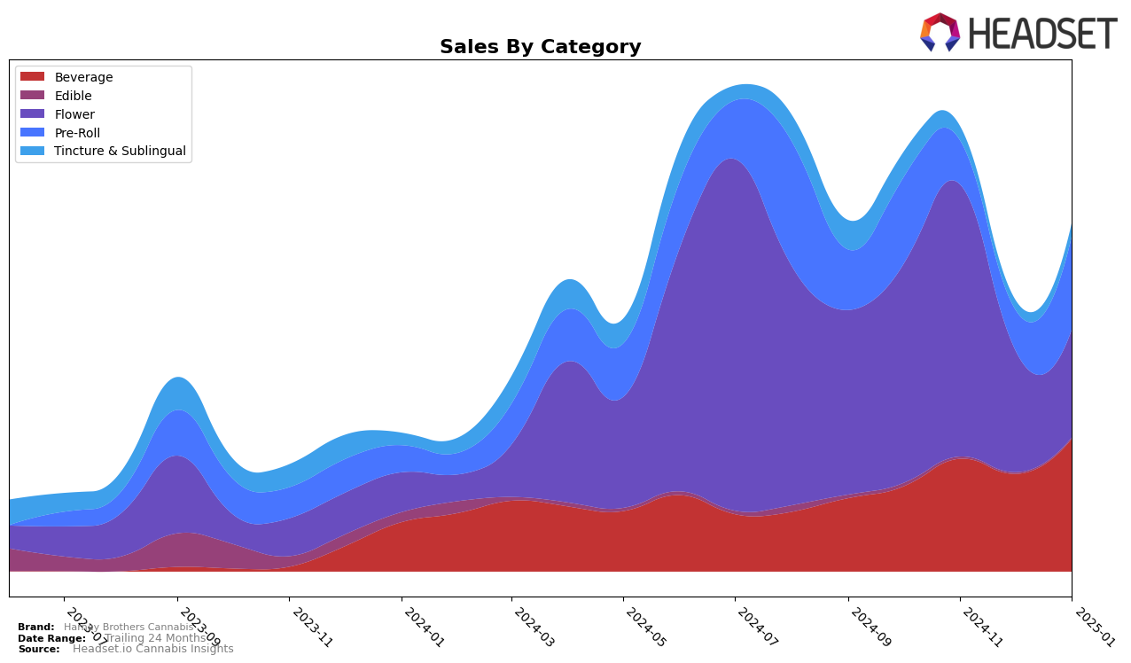 Harney Brothers Cannabis Historical Sales by Category