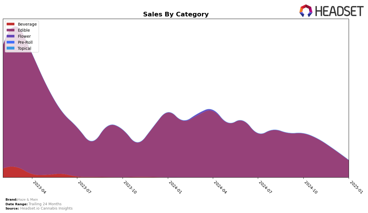 Haze & Main Historical Sales by Category