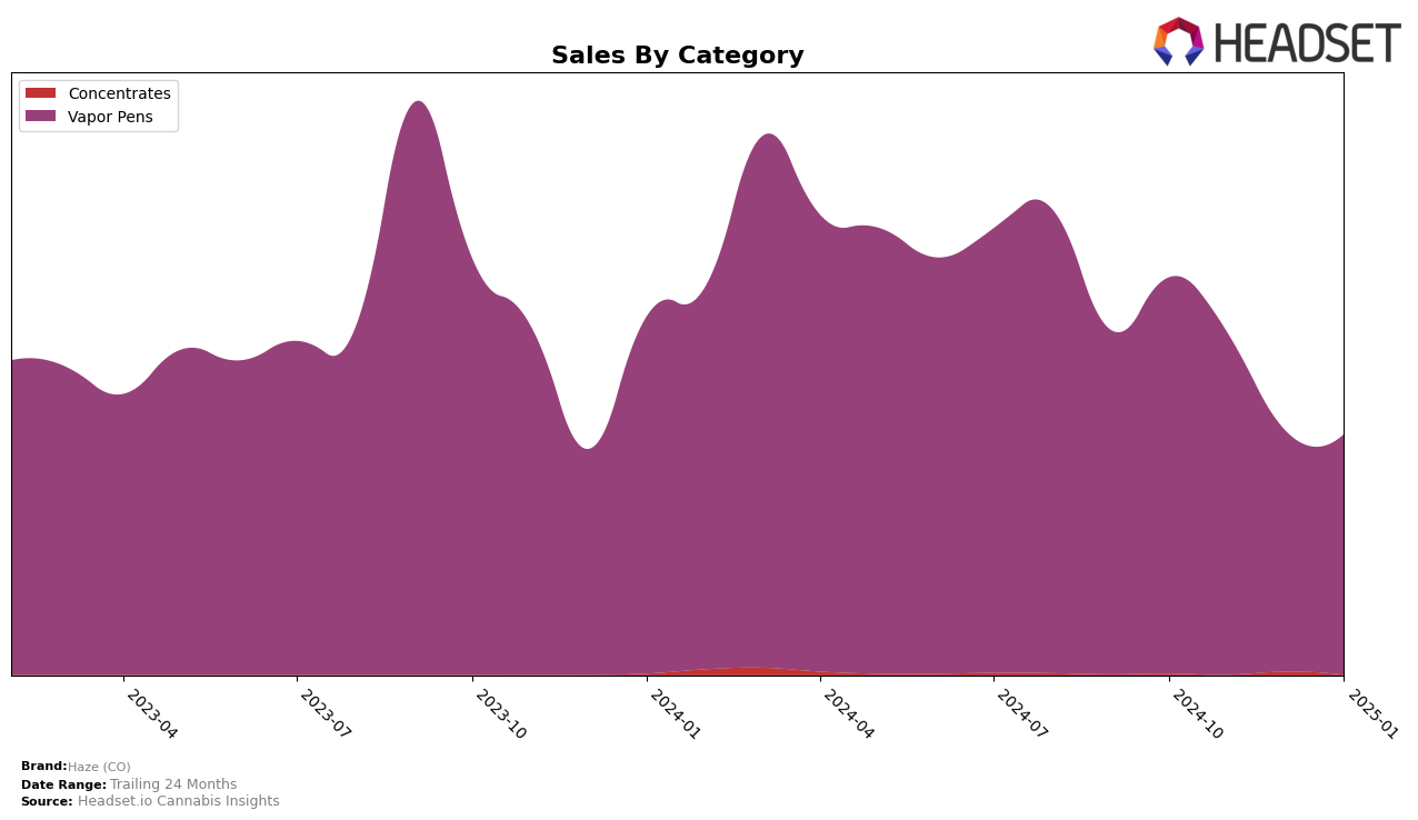 Haze (CO) Historical Sales by Category