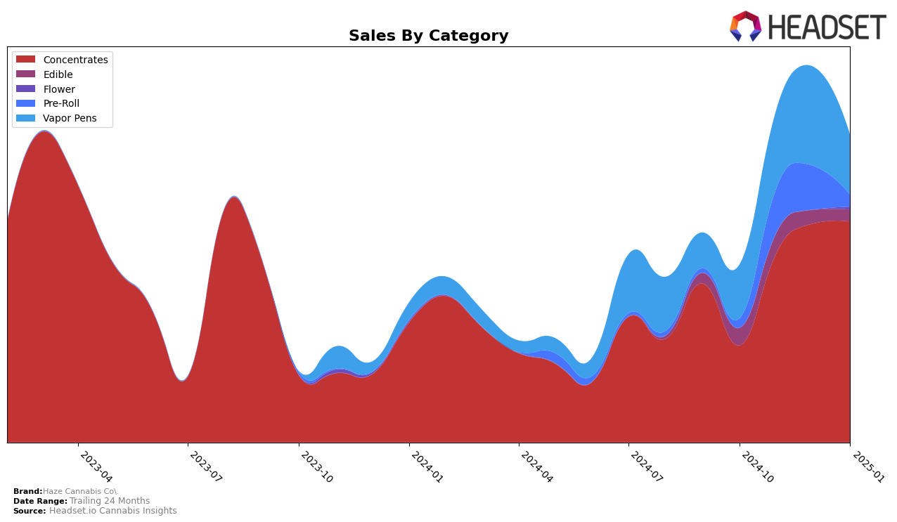 Haze Cannabis Co. Historical Sales by Category