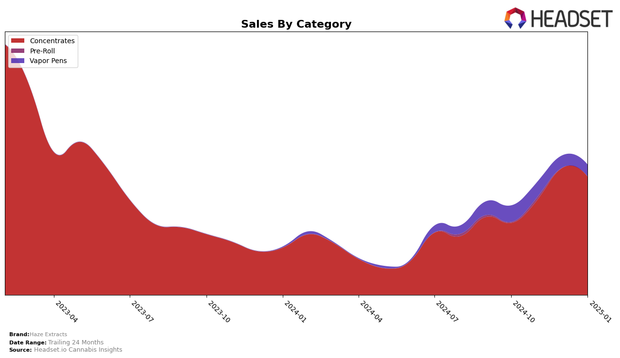 Haze Extracts Historical Sales by Category