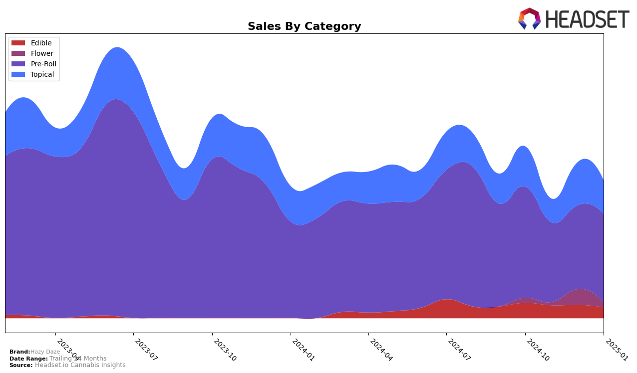 Hazy Daze Historical Sales by Category