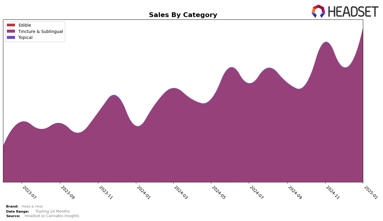 Head & Heal Historical Sales by Category