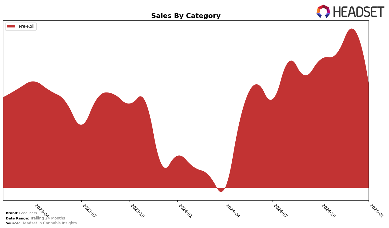 Headliners Historical Sales by Category