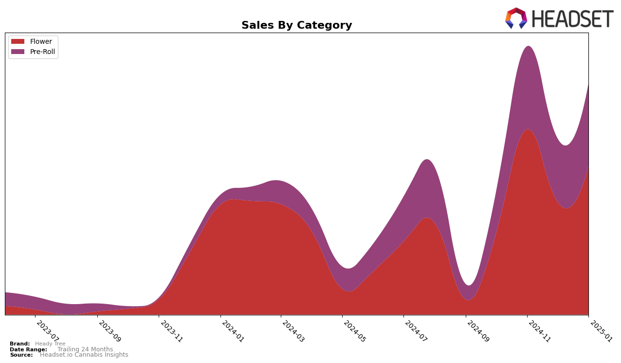 Heady Tree Historical Sales by Category