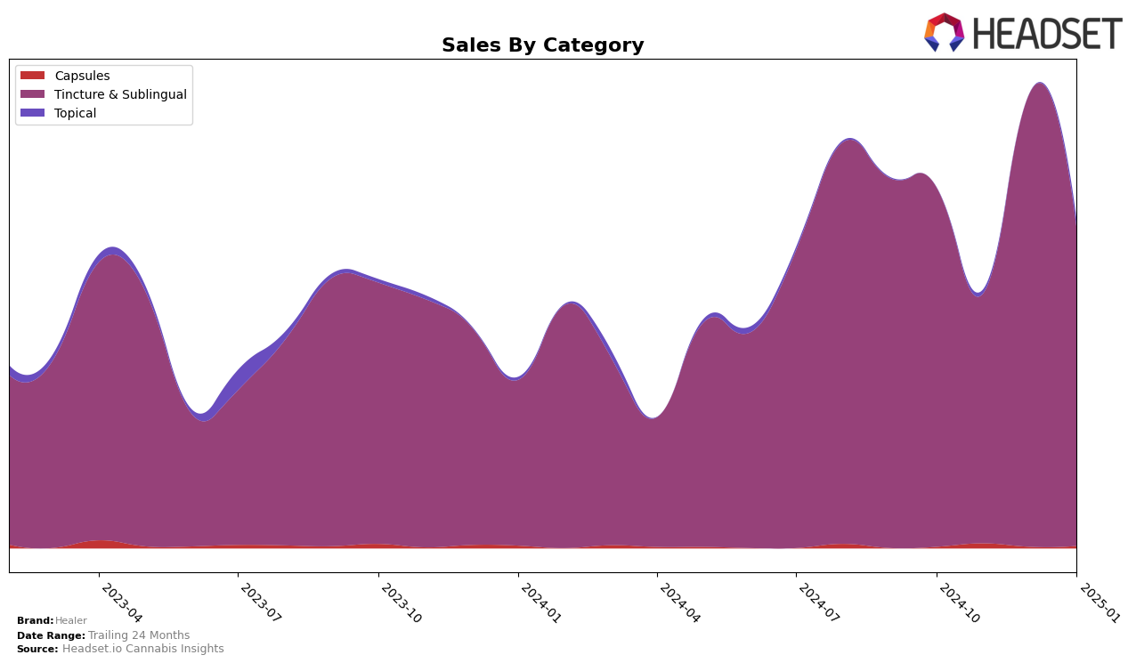 Healer Historical Sales by Category